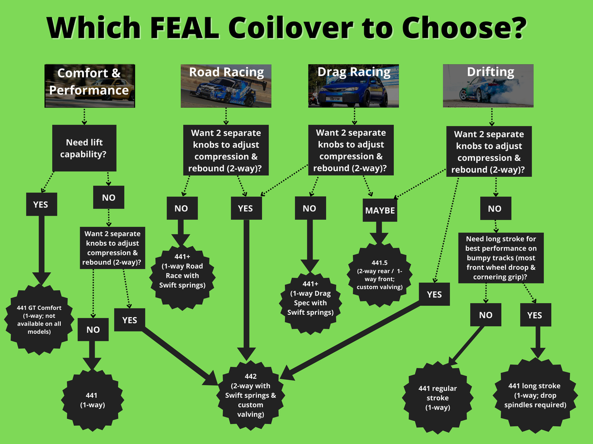 Street Racing Rsa Flowchart FEAL COILOVERS FOR TOYOTA GR COROLLA 23+